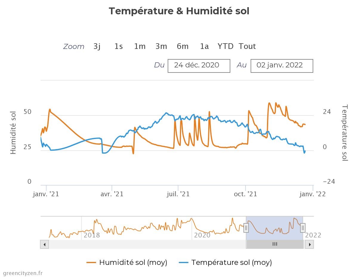 temprature-humidit-sol 2021.jpg