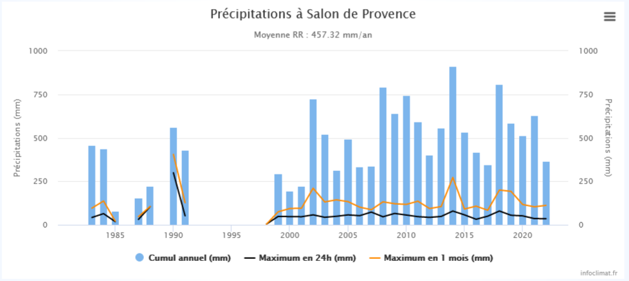moyenne précipitation Salon.png